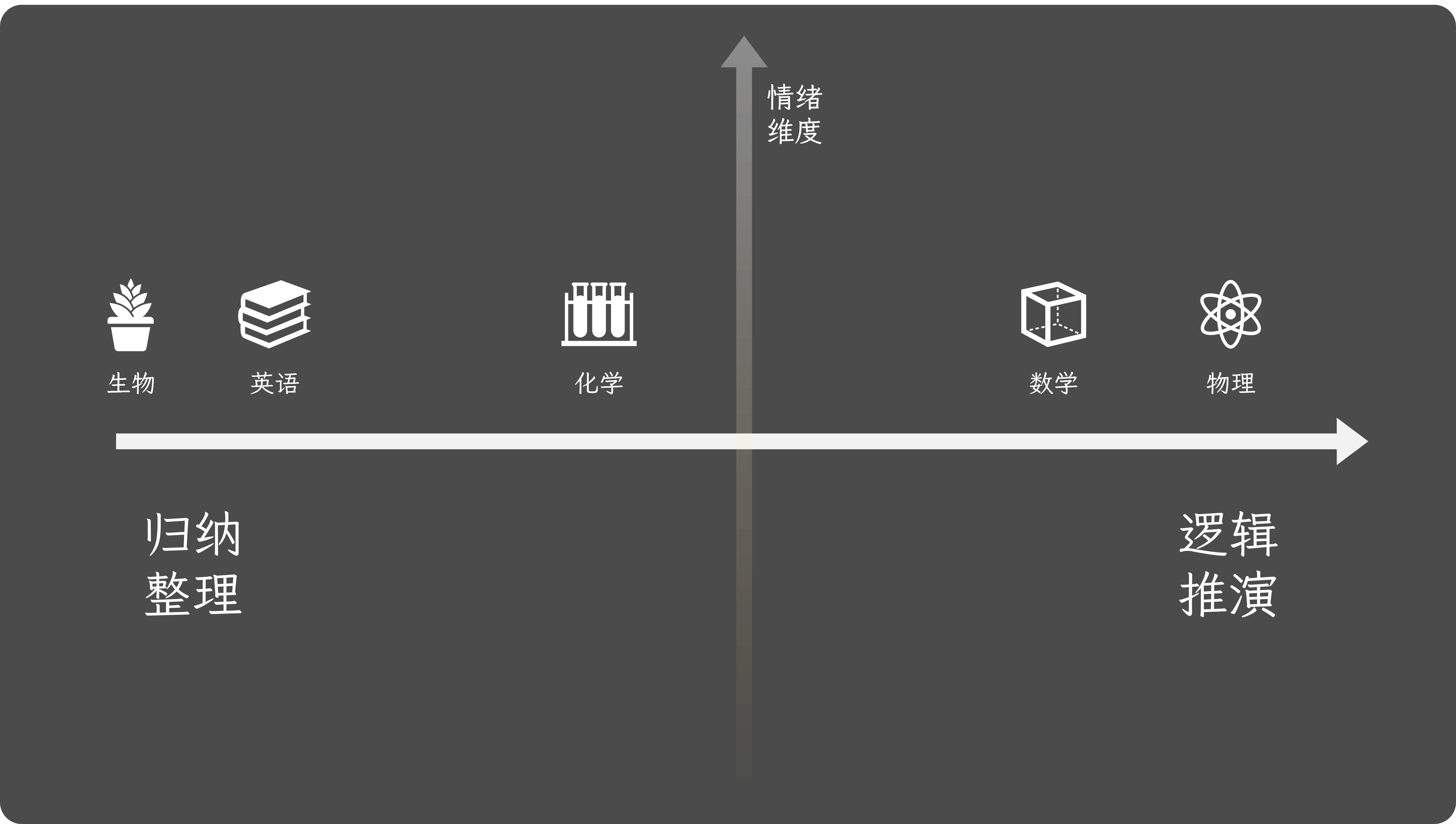 和成绩有关的两个维度