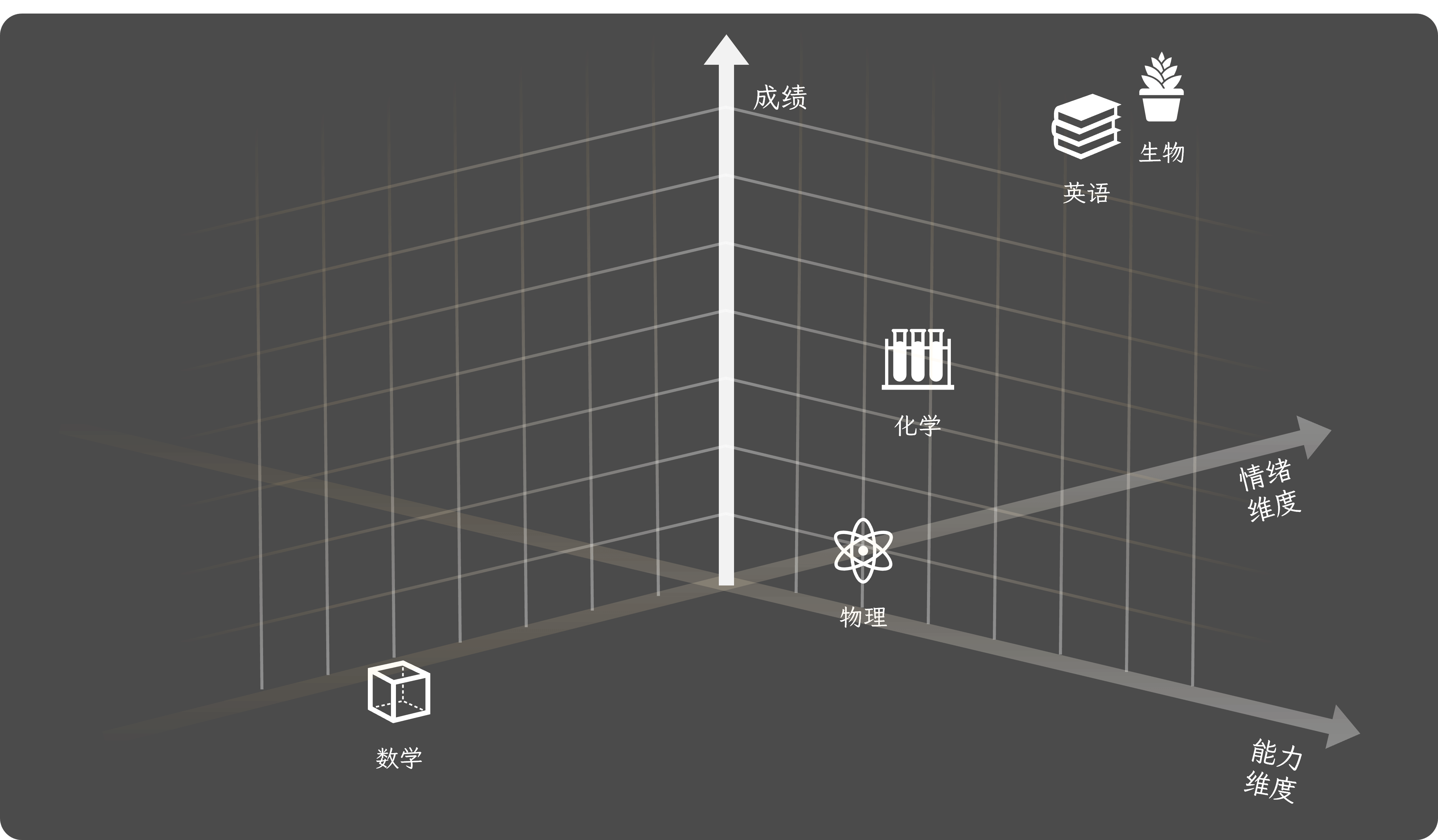 与「归纳总结」和「演绎推理」有关的能力模型