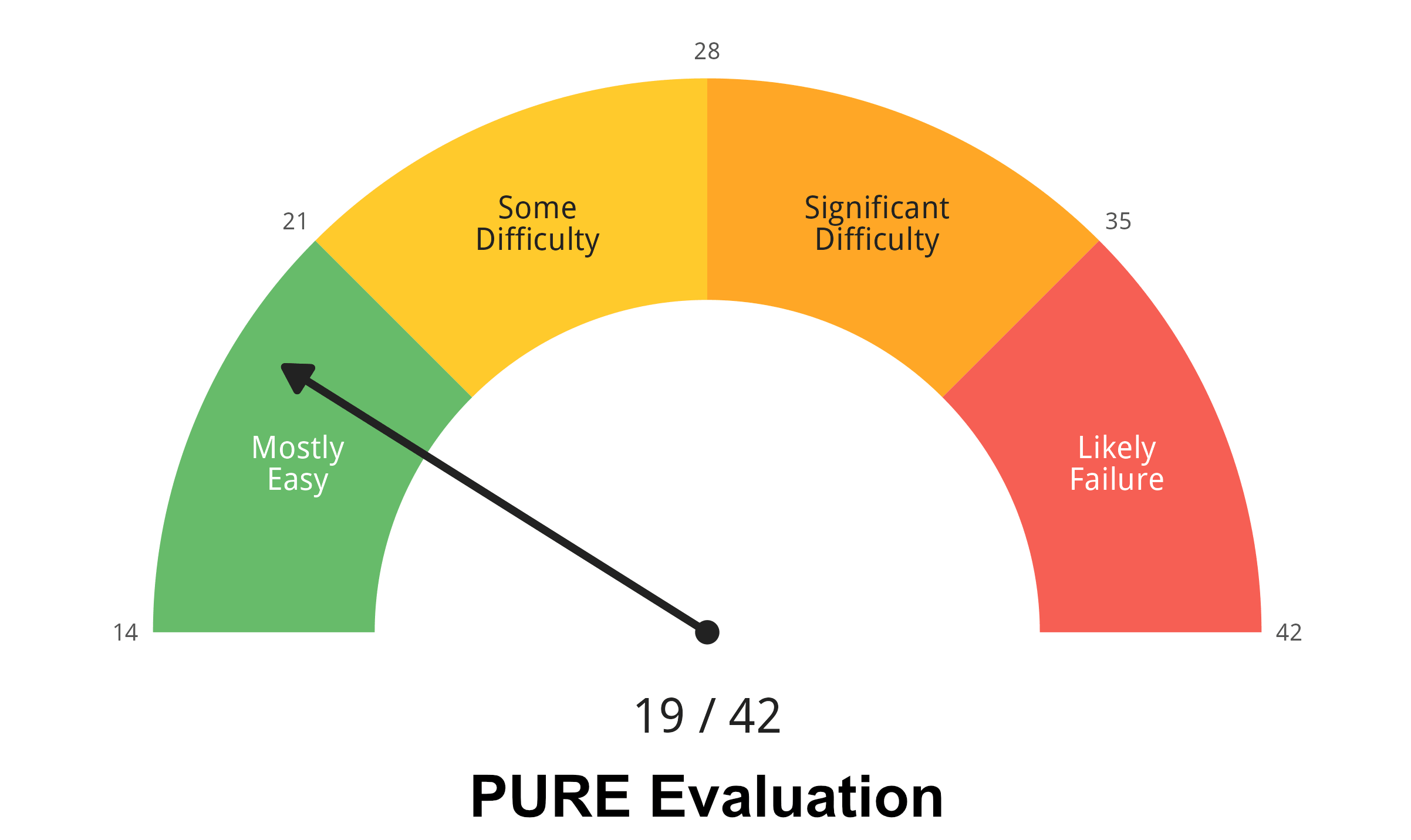 PURE 评分度量